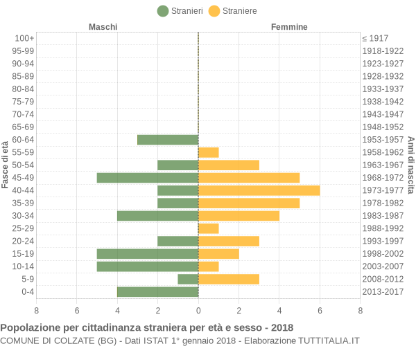 Grafico cittadini stranieri - Colzate 2018