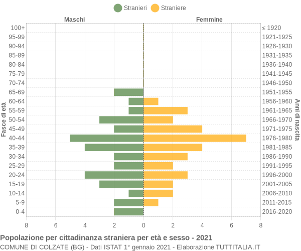 Grafico cittadini stranieri - Colzate 2021