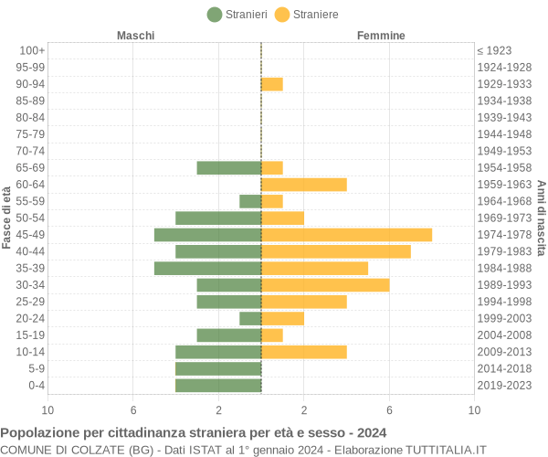 Grafico cittadini stranieri - Colzate 2024