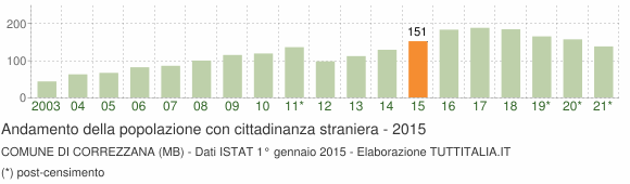 Grafico andamento popolazione stranieri Comune di Correzzana (MB)