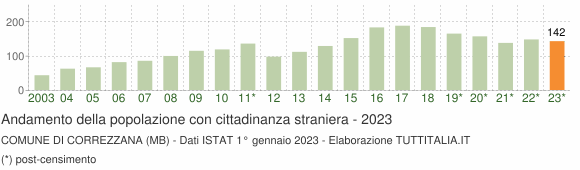 Grafico andamento popolazione stranieri Comune di Correzzana (MB)