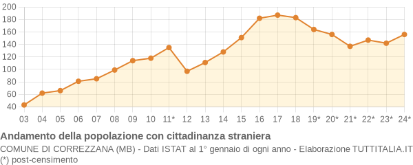 Andamento popolazione stranieri Comune di Correzzana (MB)