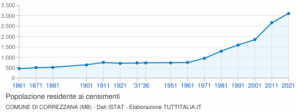 Grafico andamento storico popolazione Comune di Correzzana (MB)