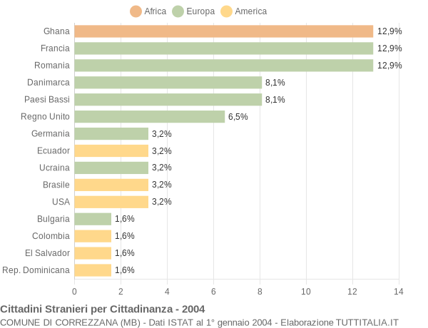 Grafico cittadinanza stranieri - Correzzana 2004