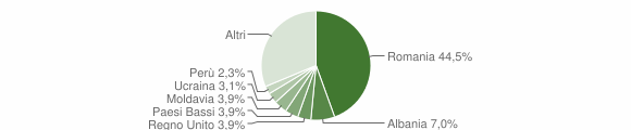 Grafico cittadinanza stranieri - Correzzana 2014