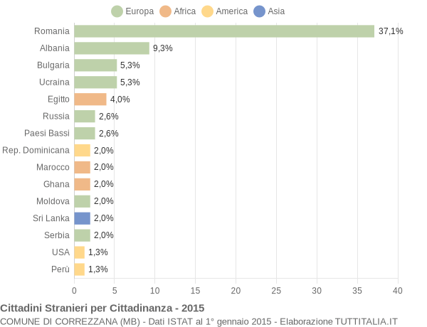 Grafico cittadinanza stranieri - Correzzana 2015