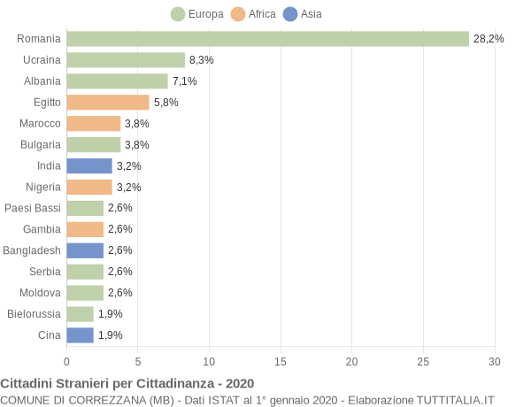 Grafico cittadinanza stranieri - Correzzana 2020