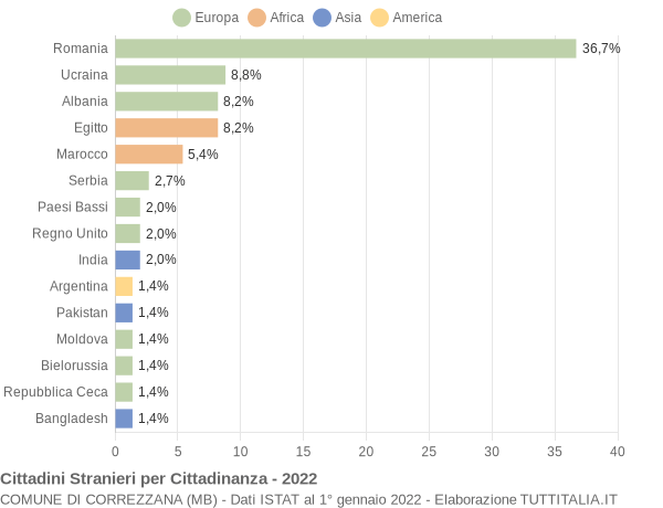 Grafico cittadinanza stranieri - Correzzana 2022