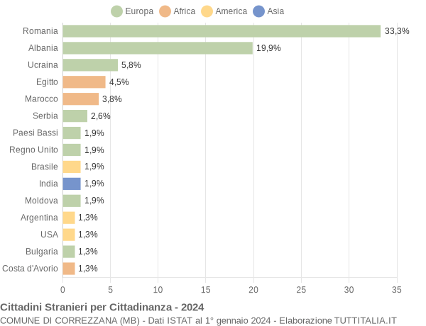 Grafico cittadinanza stranieri - Correzzana 2024