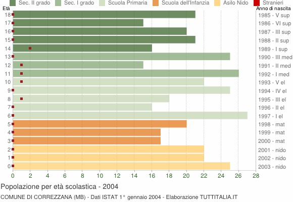 Grafico Popolazione in età scolastica - Correzzana 2004