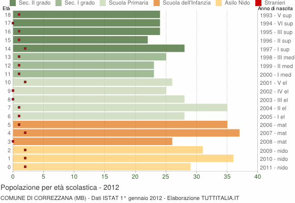 Grafico Popolazione in età scolastica - Correzzana 2012