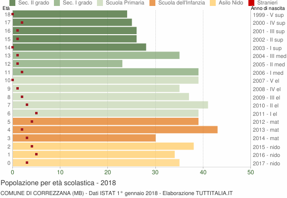 Grafico Popolazione in età scolastica - Correzzana 2018