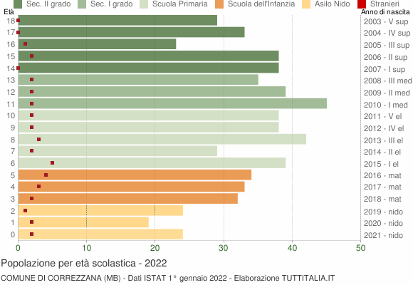 Grafico Popolazione in età scolastica - Correzzana 2022