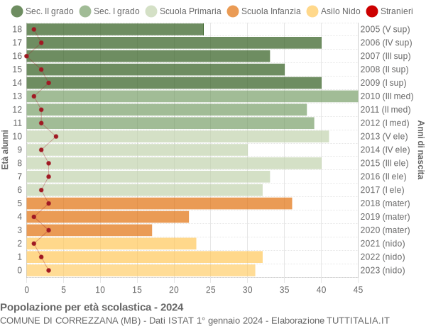 Grafico Popolazione in età scolastica - Correzzana 2024