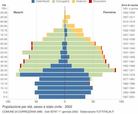 Grafico Popolazione per età, sesso e stato civile Comune di Correzzana (MB)