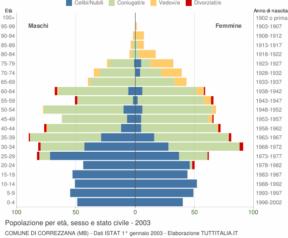 Grafico Popolazione per età, sesso e stato civile Comune di Correzzana (MB)