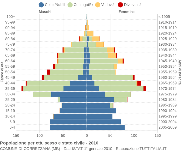 Grafico Popolazione per età, sesso e stato civile Comune di Correzzana (MB)