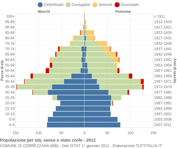 Grafico Popolazione per età, sesso e stato civile Comune di Correzzana (MB)
