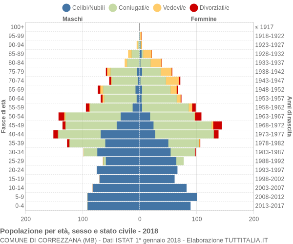 Grafico Popolazione per età, sesso e stato civile Comune di Correzzana (MB)