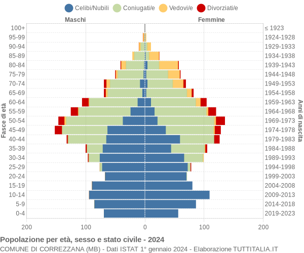 Grafico Popolazione per età, sesso e stato civile Comune di Correzzana (MB)