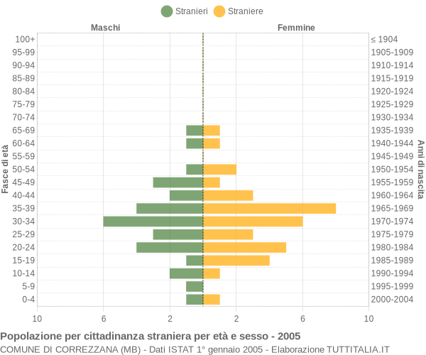 Grafico cittadini stranieri - Correzzana 2005