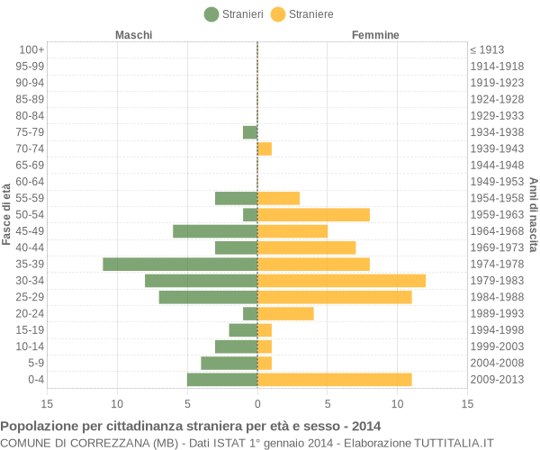Grafico cittadini stranieri - Correzzana 2014