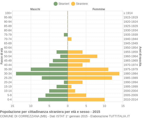 Grafico cittadini stranieri - Correzzana 2015