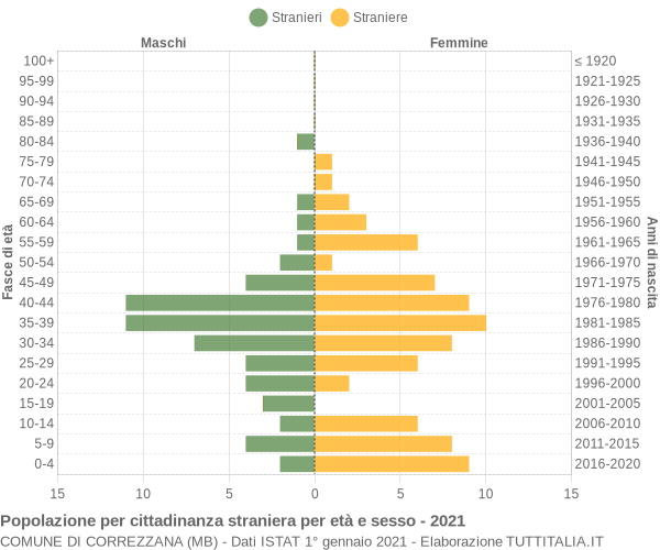 Grafico cittadini stranieri - Correzzana 2021