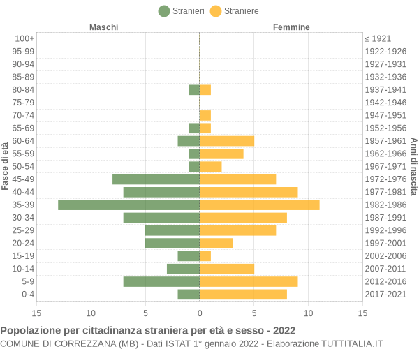 Grafico cittadini stranieri - Correzzana 2022