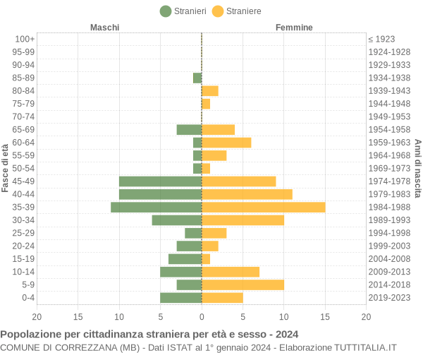 Grafico cittadini stranieri - Correzzana 2024