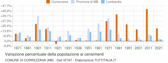 Grafico variazione percentuale della popolazione Comune di Correzzana (MB)