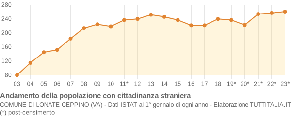 Andamento popolazione stranieri Comune di Lonate Ceppino (VA)