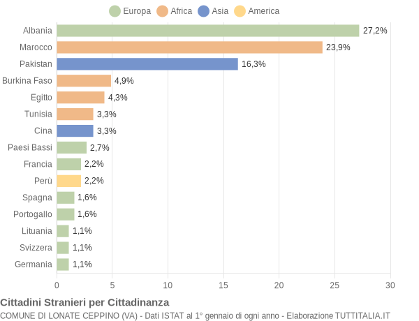 Grafico cittadinanza stranieri - Lonate Ceppino 2007