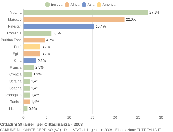 Grafico cittadinanza stranieri - Lonate Ceppino 2008