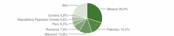 Grafico cittadinanza stranieri - Lonate Ceppino 2012
