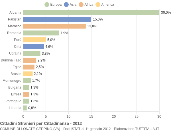 Grafico cittadinanza stranieri - Lonate Ceppino 2012