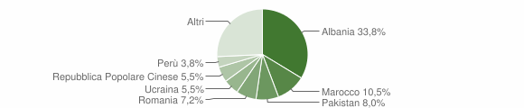 Grafico cittadinanza stranieri - Lonate Ceppino 2015