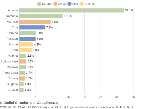 Grafico cittadinanza stranieri - Lonate Ceppino 2018