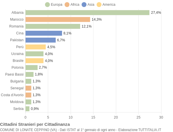 Grafico cittadinanza stranieri - Lonate Ceppino 2020