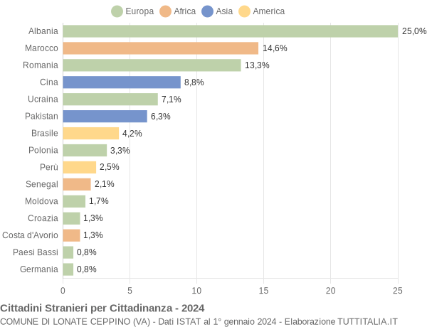 Grafico cittadinanza stranieri - Lonate Ceppino 2024