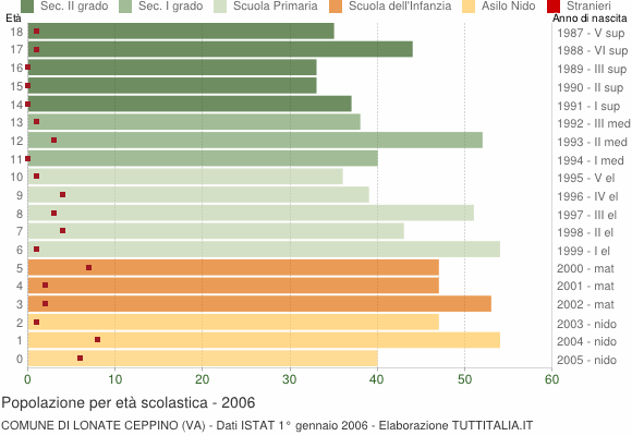 Grafico Popolazione in età scolastica - Lonate Ceppino 2006