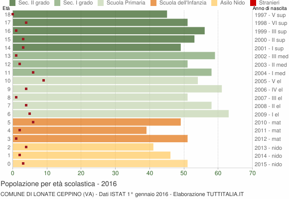 Grafico Popolazione in età scolastica - Lonate Ceppino 2016