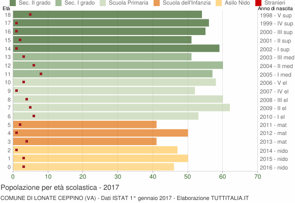 Grafico Popolazione in età scolastica - Lonate Ceppino 2017