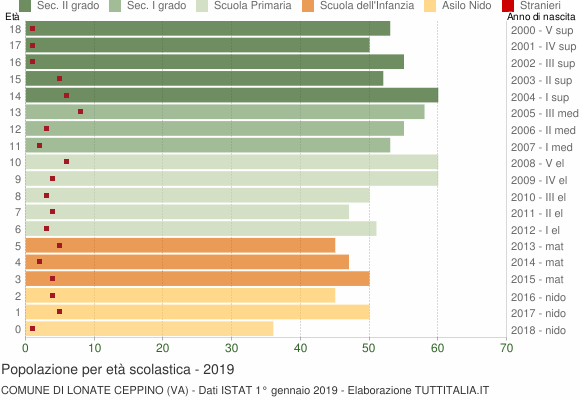 Grafico Popolazione in età scolastica - Lonate Ceppino 2019