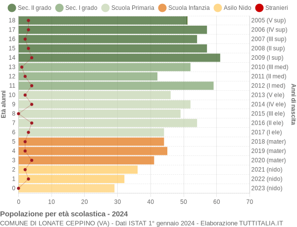 Grafico Popolazione in età scolastica - Lonate Ceppino 2024