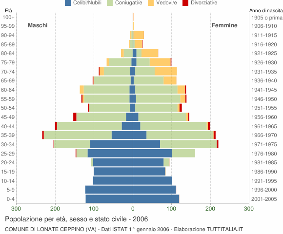 Grafico Popolazione per età, sesso e stato civile Comune di Lonate Ceppino (VA)