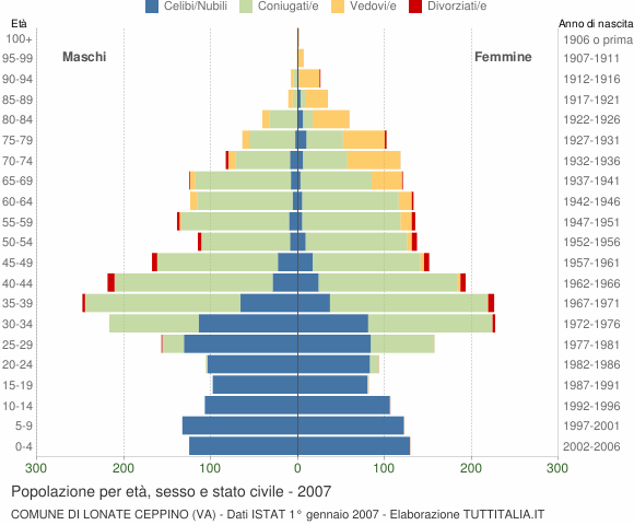 Grafico Popolazione per età, sesso e stato civile Comune di Lonate Ceppino (VA)