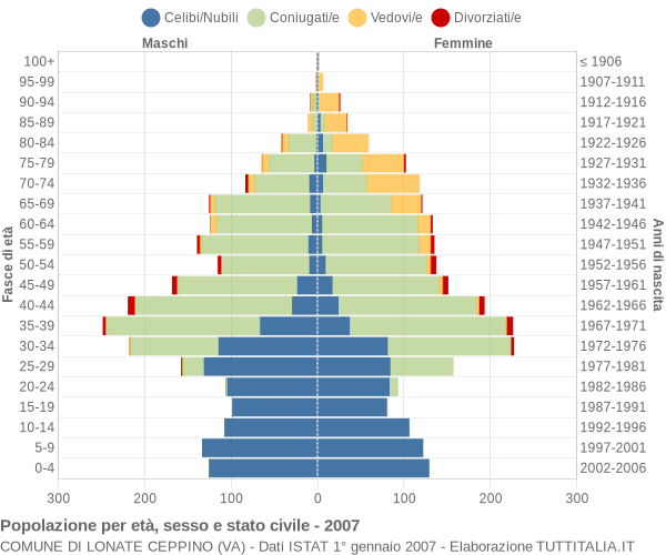 Grafico Popolazione per età, sesso e stato civile Comune di Lonate Ceppino (VA)