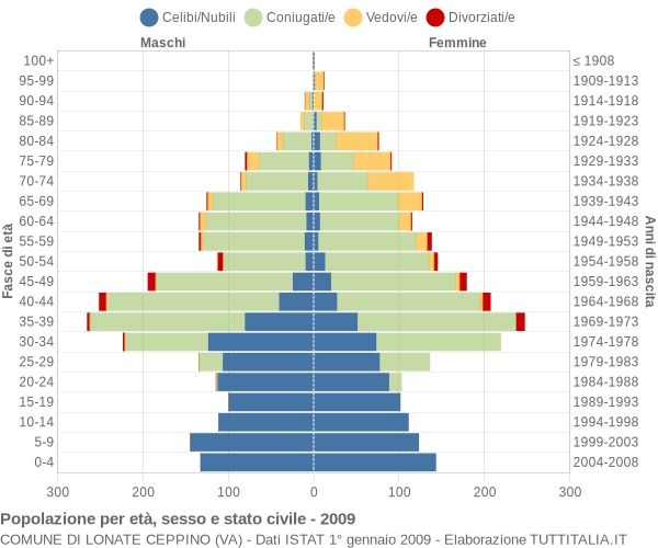 Grafico Popolazione per età, sesso e stato civile Comune di Lonate Ceppino (VA)