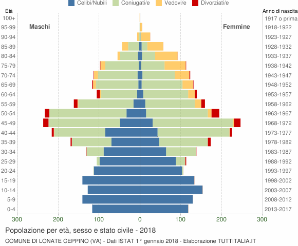 Grafico Popolazione per età, sesso e stato civile Comune di Lonate Ceppino (VA)